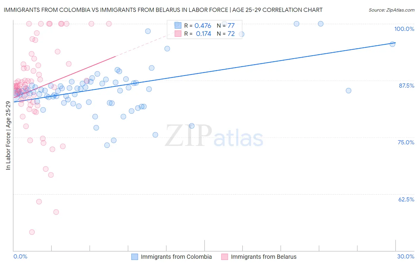 Immigrants from Colombia vs Immigrants from Belarus In Labor Force | Age 25-29