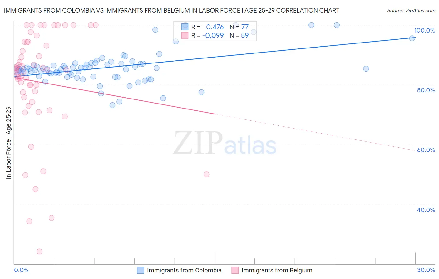 Immigrants from Colombia vs Immigrants from Belgium In Labor Force | Age 25-29