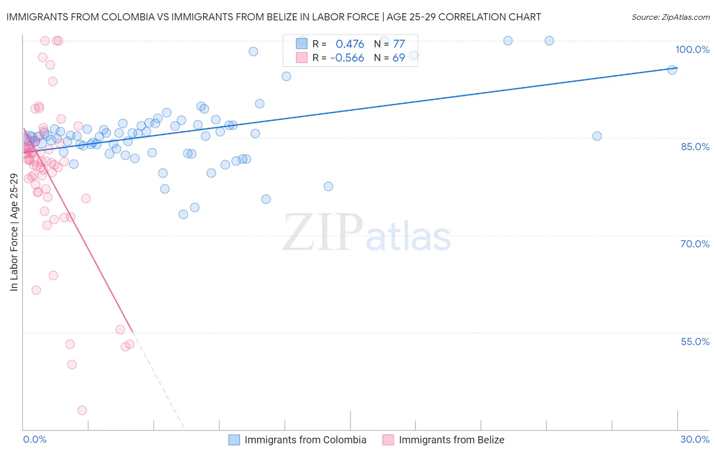 Immigrants from Colombia vs Immigrants from Belize In Labor Force | Age 25-29