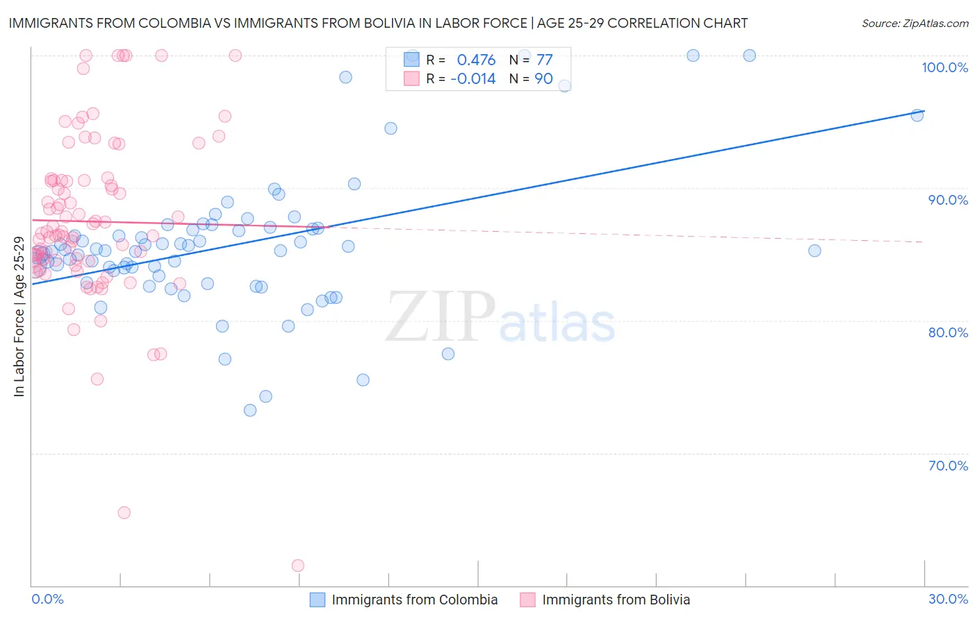 Immigrants from Colombia vs Immigrants from Bolivia In Labor Force | Age 25-29