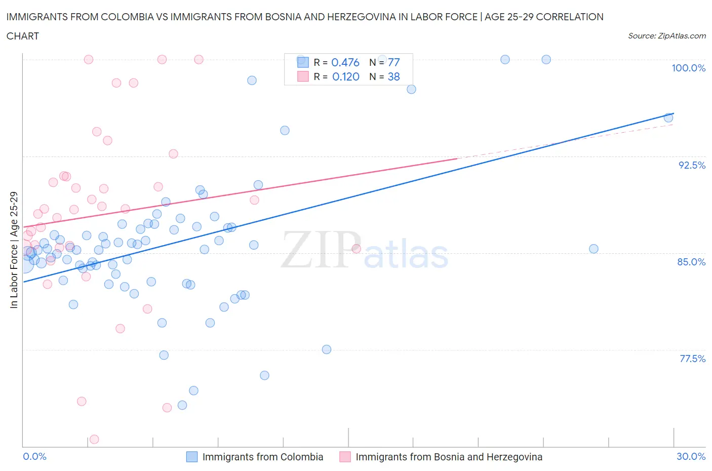 Immigrants from Colombia vs Immigrants from Bosnia and Herzegovina In Labor Force | Age 25-29