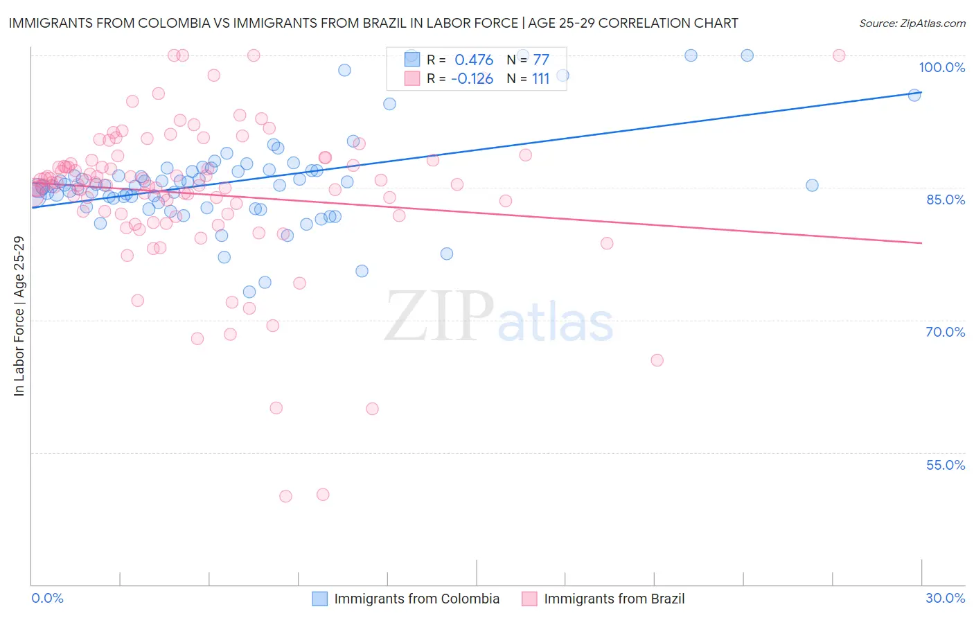 Immigrants from Colombia vs Immigrants from Brazil In Labor Force | Age 25-29