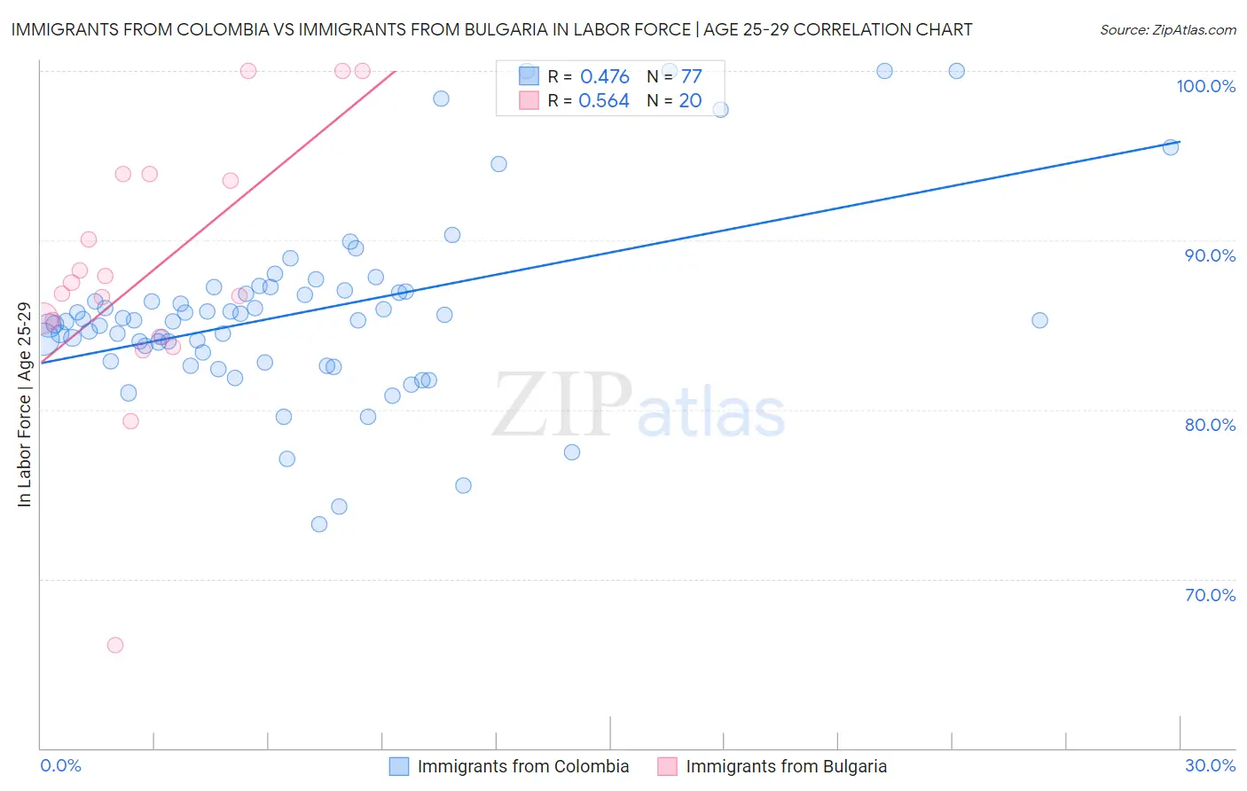 Immigrants from Colombia vs Immigrants from Bulgaria In Labor Force | Age 25-29