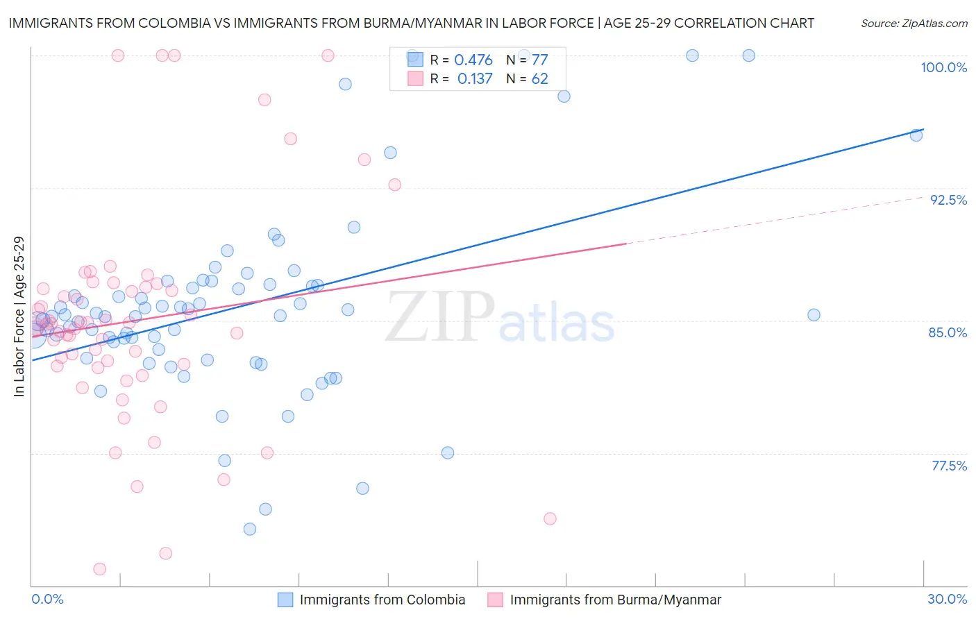 Immigrants from Colombia vs Immigrants from Burma/Myanmar In Labor Force | Age 25-29