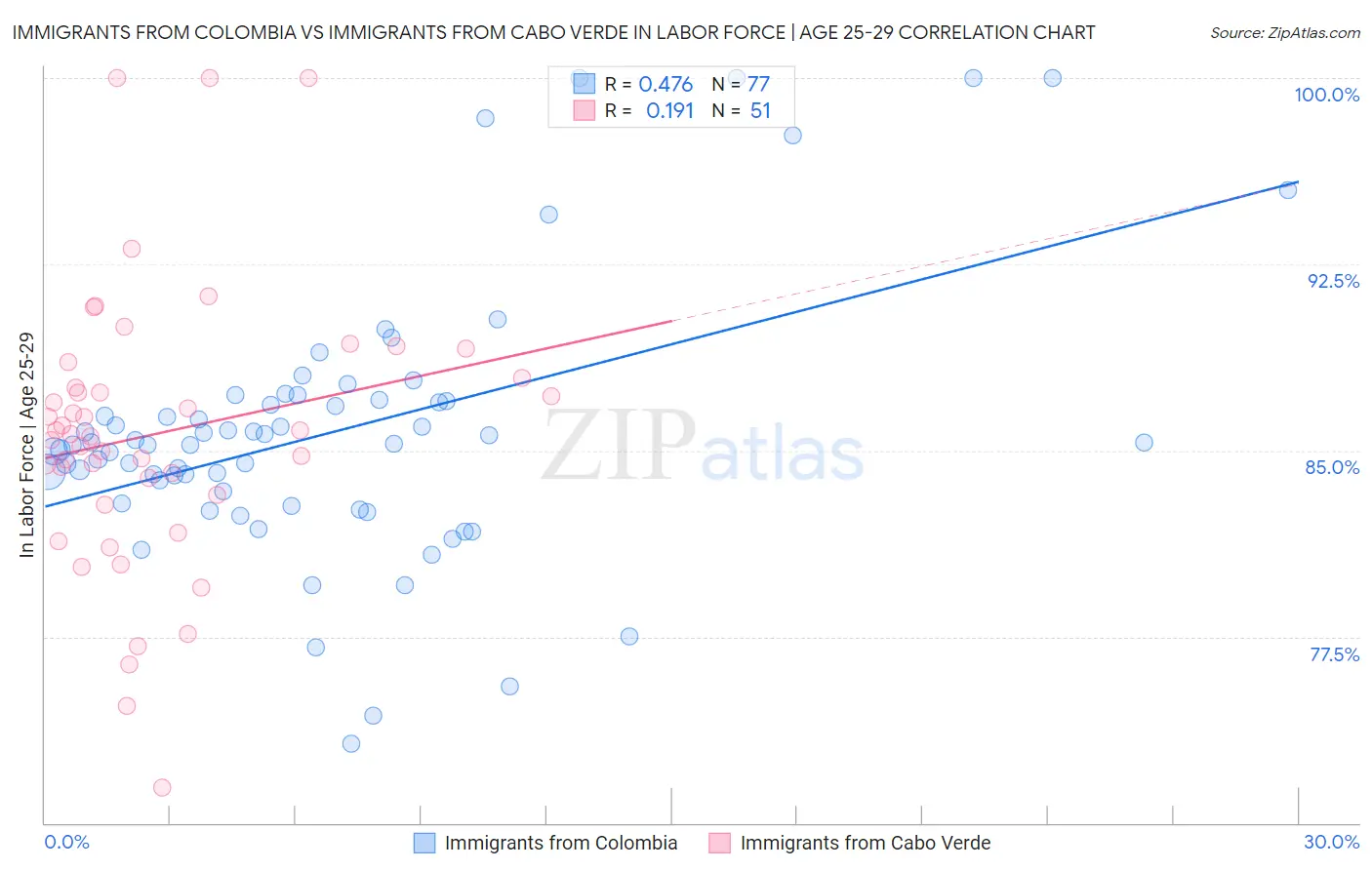 Immigrants from Colombia vs Immigrants from Cabo Verde In Labor Force | Age 25-29