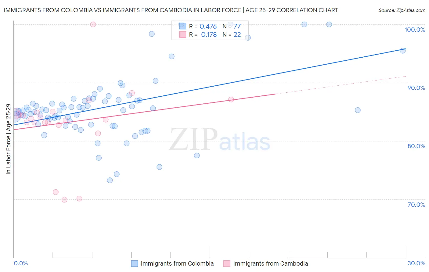 Immigrants from Colombia vs Immigrants from Cambodia In Labor Force | Age 25-29