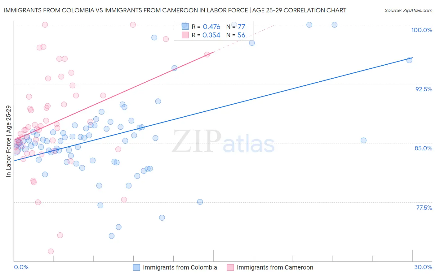 Immigrants from Colombia vs Immigrants from Cameroon In Labor Force | Age 25-29