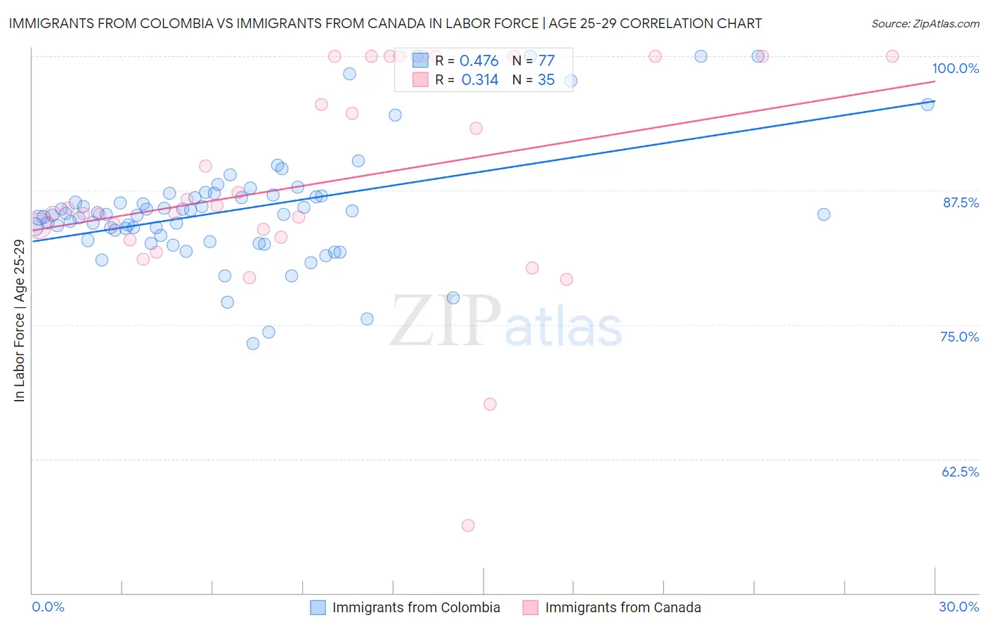 Immigrants from Colombia vs Immigrants from Canada In Labor Force | Age 25-29