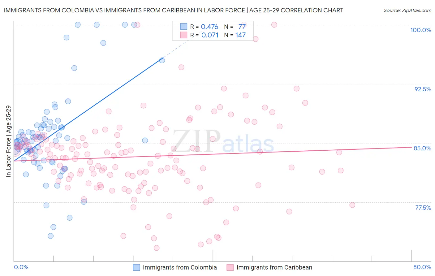 Immigrants from Colombia vs Immigrants from Caribbean In Labor Force | Age 25-29