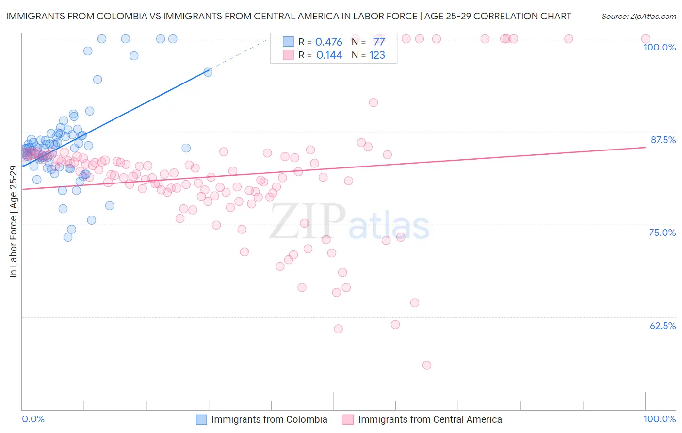 Immigrants from Colombia vs Immigrants from Central America In Labor Force | Age 25-29