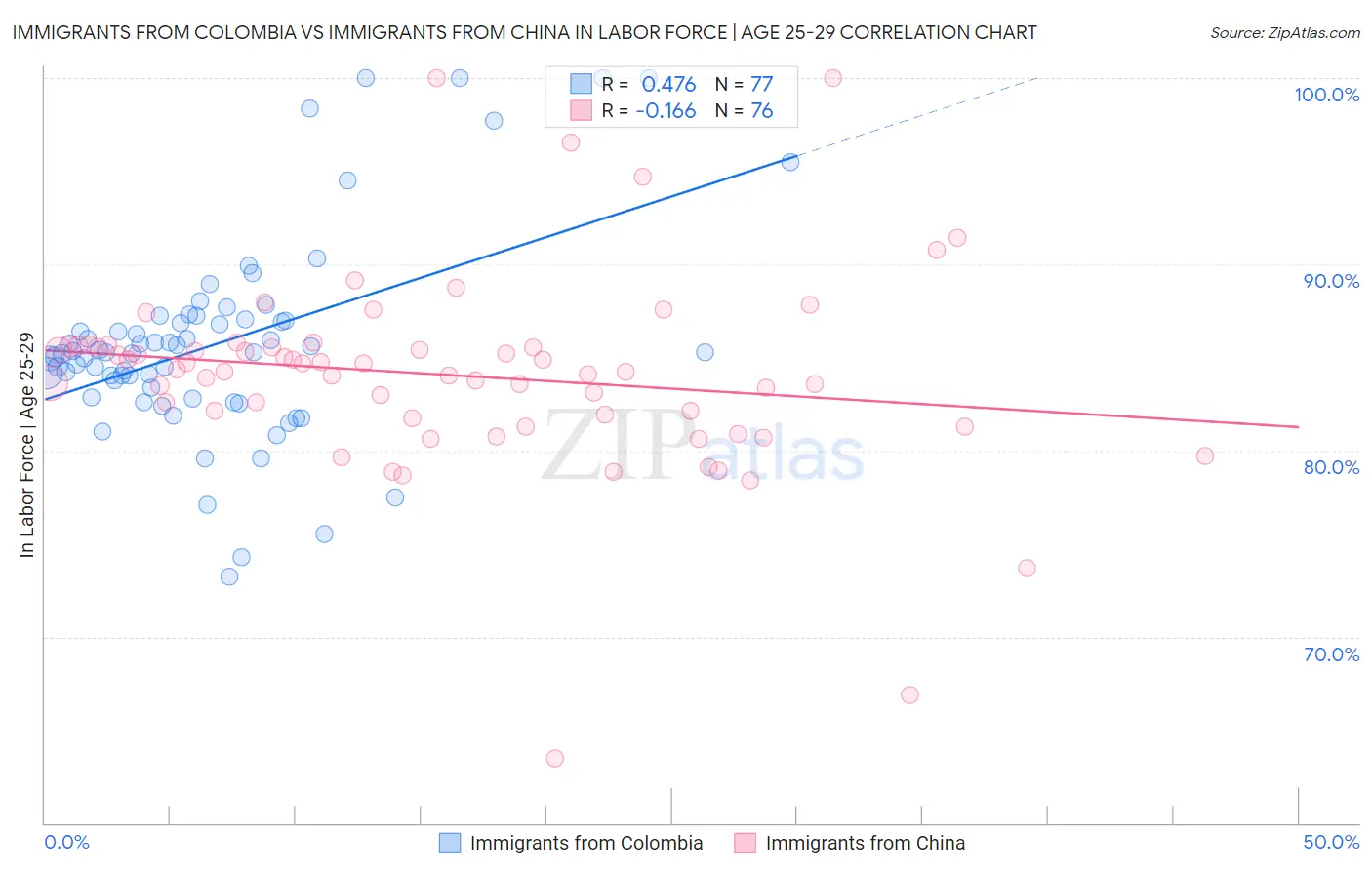 Immigrants from Colombia vs Immigrants from China In Labor Force | Age 25-29