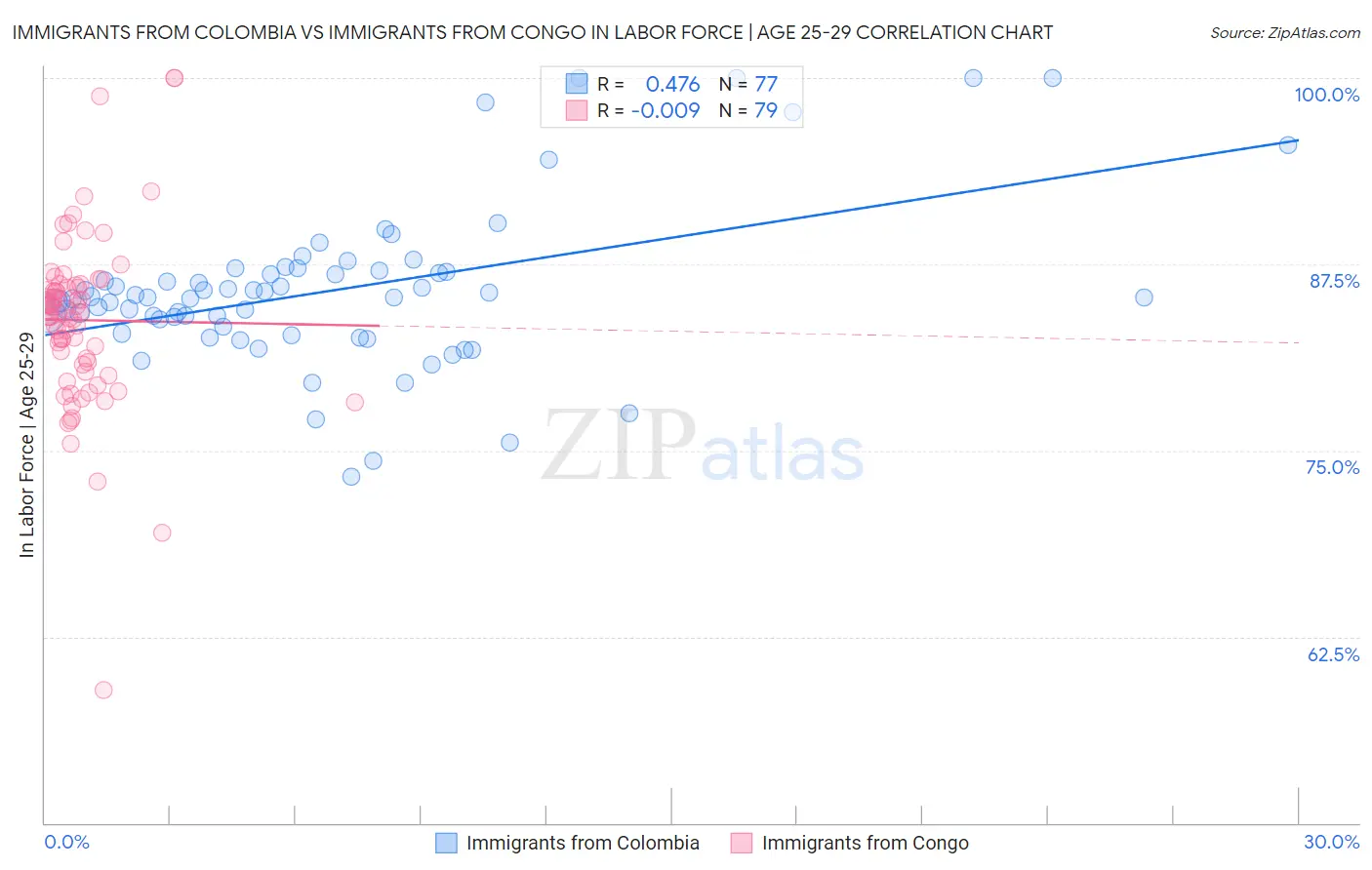 Immigrants from Colombia vs Immigrants from Congo In Labor Force | Age 25-29