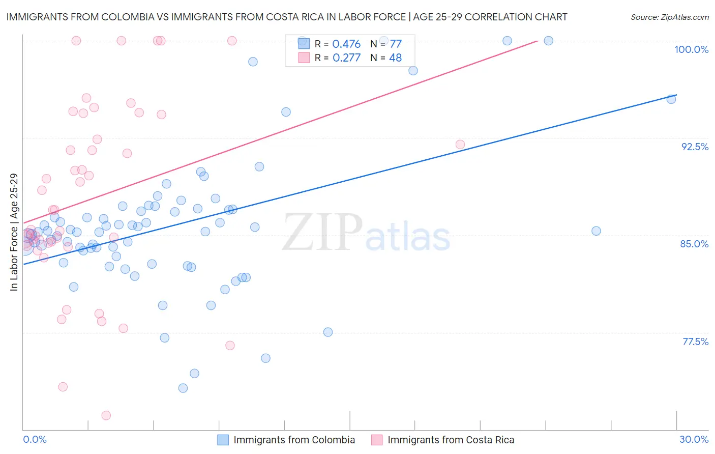 Immigrants from Colombia vs Immigrants from Costa Rica In Labor Force | Age 25-29