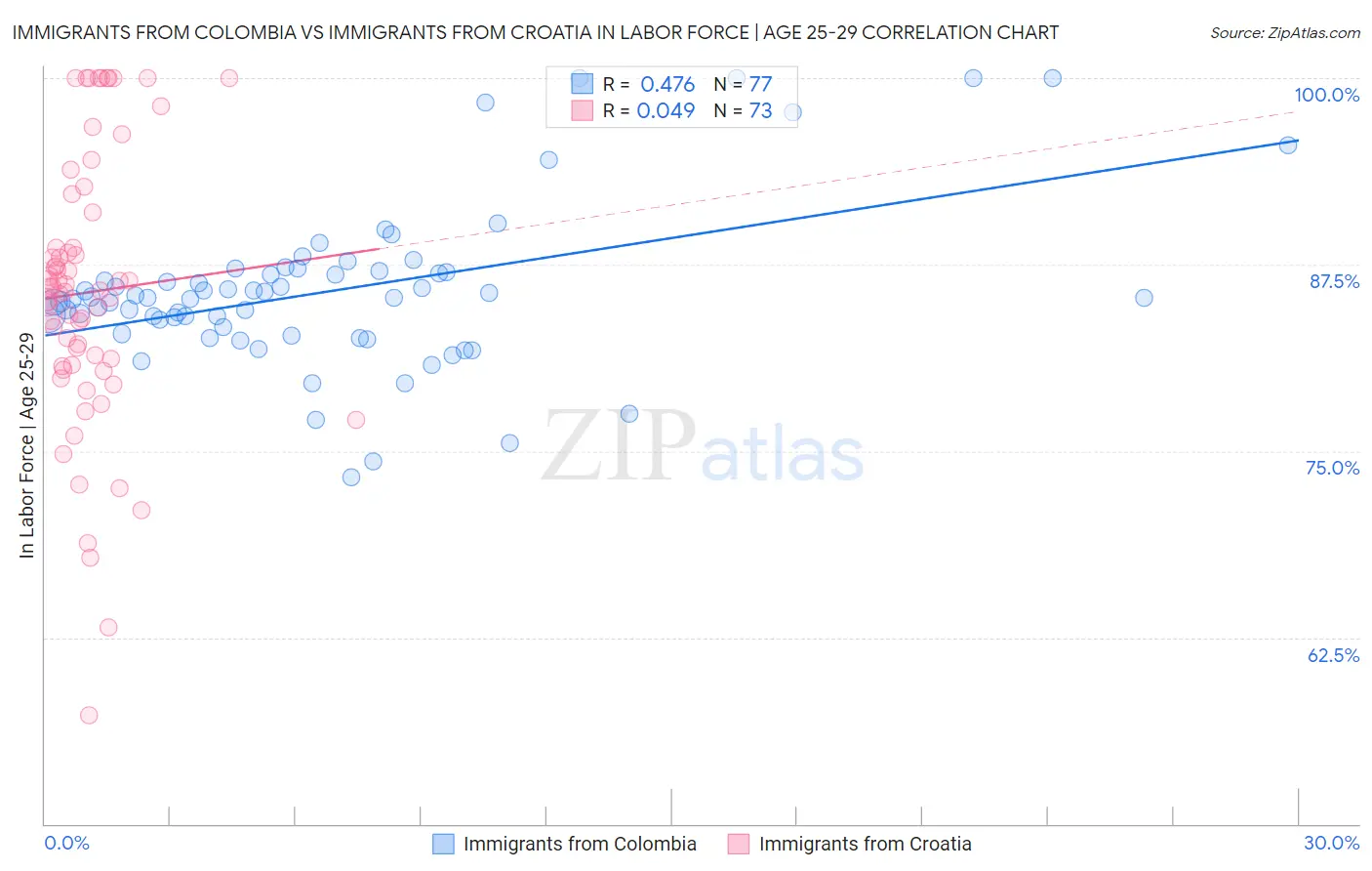 Immigrants from Colombia vs Immigrants from Croatia In Labor Force | Age 25-29