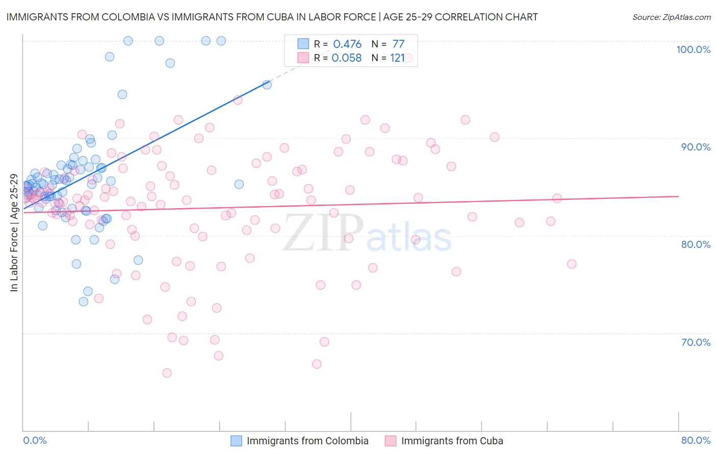 Immigrants from Colombia vs Immigrants from Cuba In Labor Force | Age 25-29