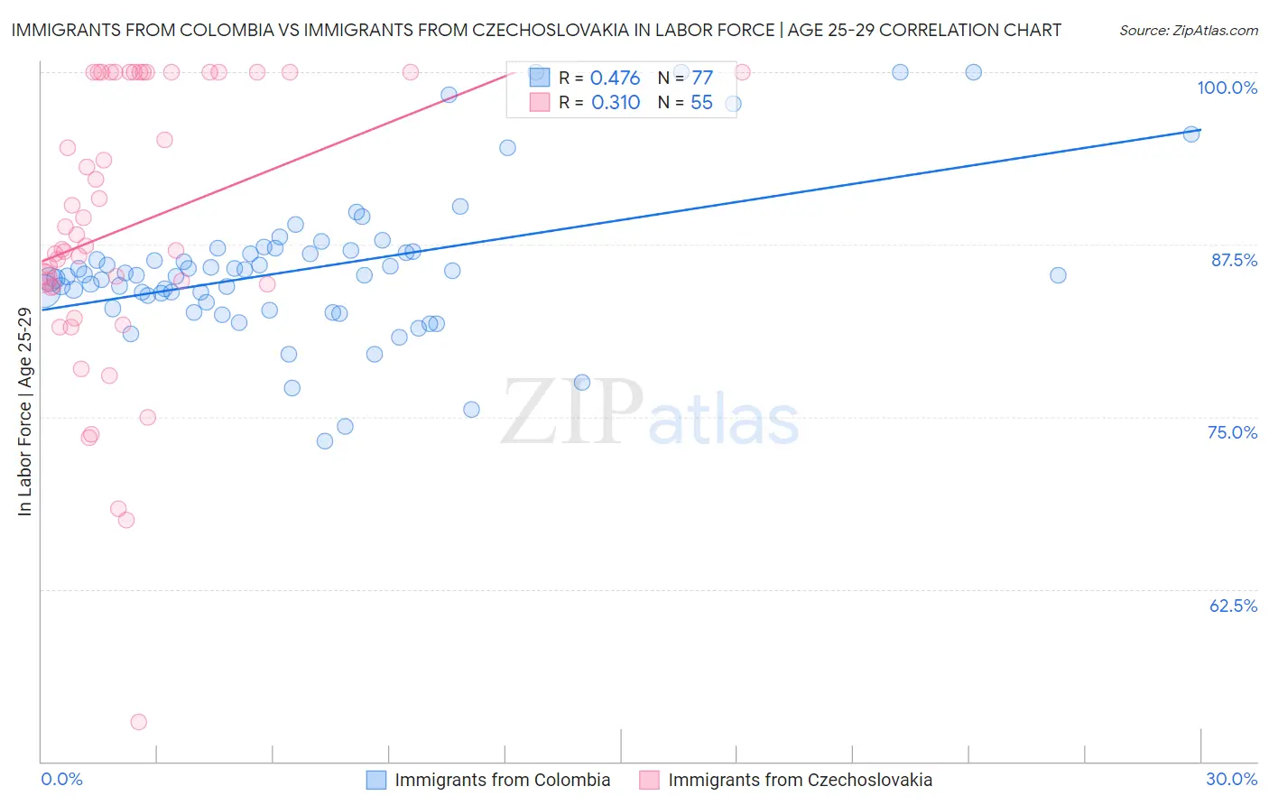 Immigrants from Colombia vs Immigrants from Czechoslovakia In Labor Force | Age 25-29