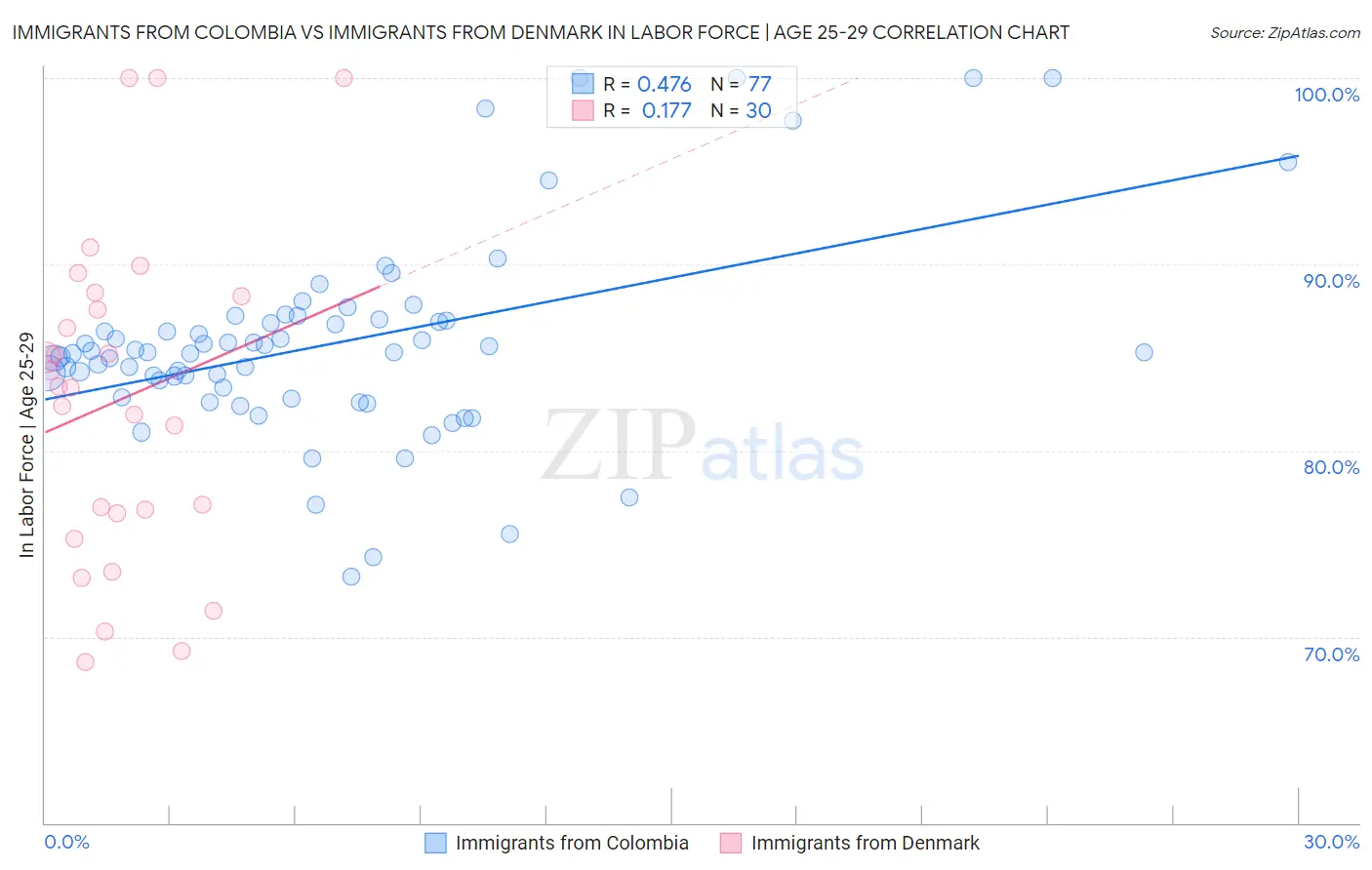 Immigrants from Colombia vs Immigrants from Denmark In Labor Force | Age 25-29