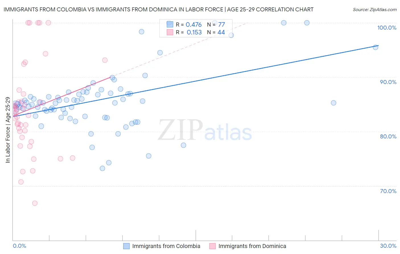 Immigrants from Colombia vs Immigrants from Dominica In Labor Force | Age 25-29