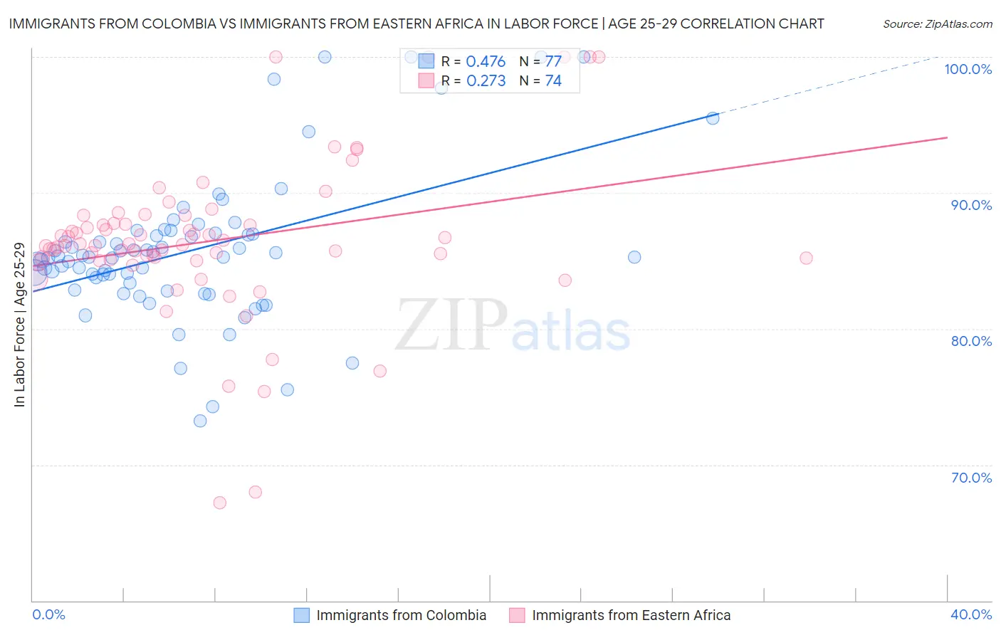 Immigrants from Colombia vs Immigrants from Eastern Africa In Labor Force | Age 25-29