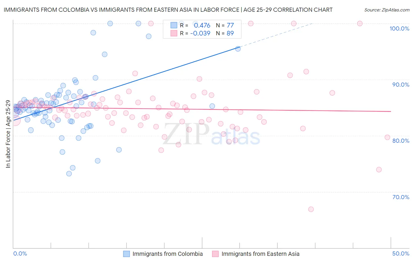 Immigrants from Colombia vs Immigrants from Eastern Asia In Labor Force | Age 25-29