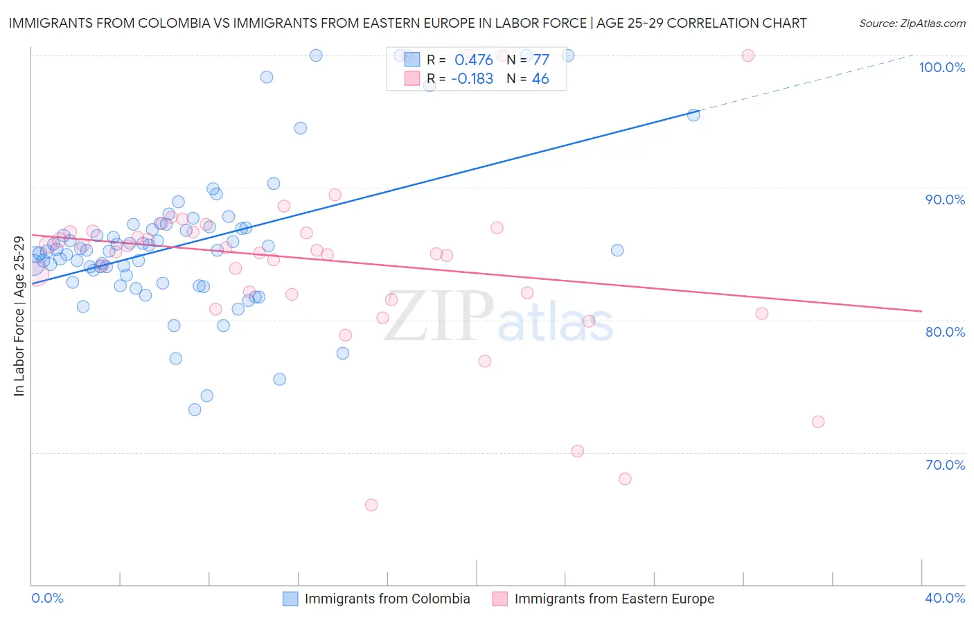 Immigrants from Colombia vs Immigrants from Eastern Europe In Labor Force | Age 25-29