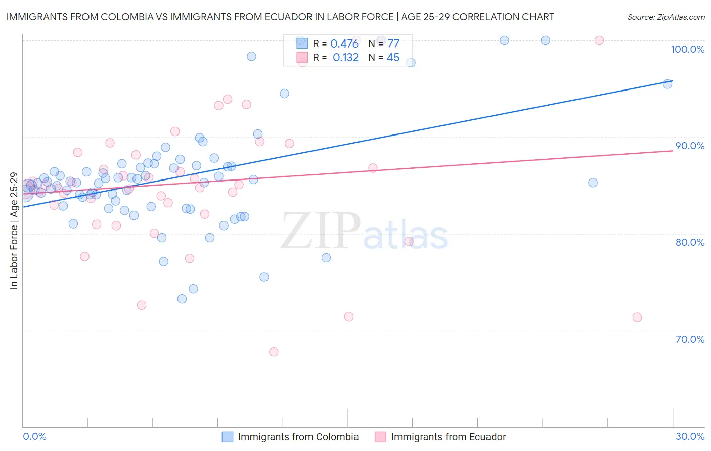 Immigrants from Colombia vs Immigrants from Ecuador In Labor Force | Age 25-29