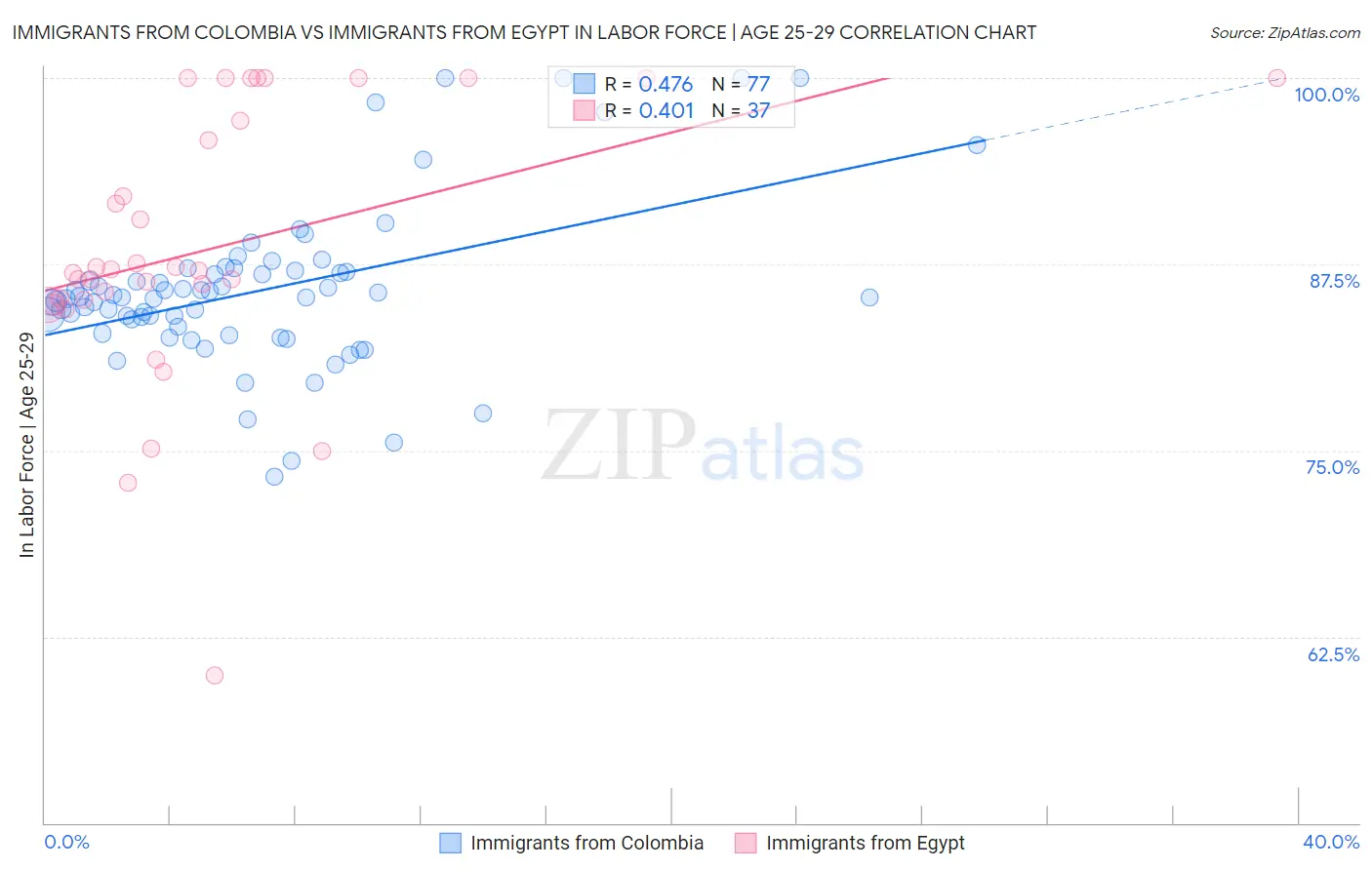 Immigrants from Colombia vs Immigrants from Egypt In Labor Force | Age 25-29
