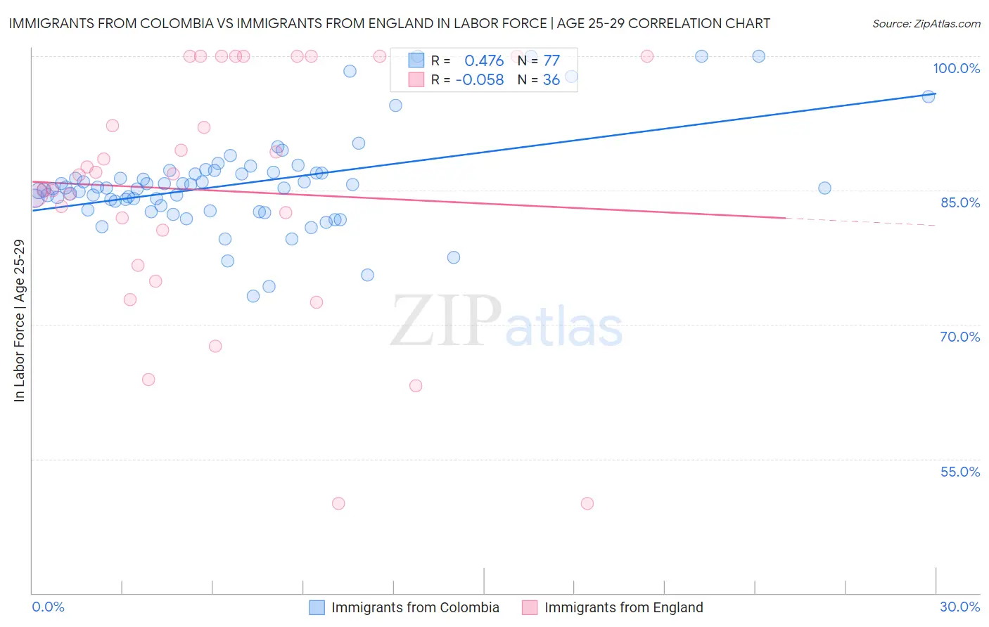 Immigrants from Colombia vs Immigrants from England In Labor Force | Age 25-29
