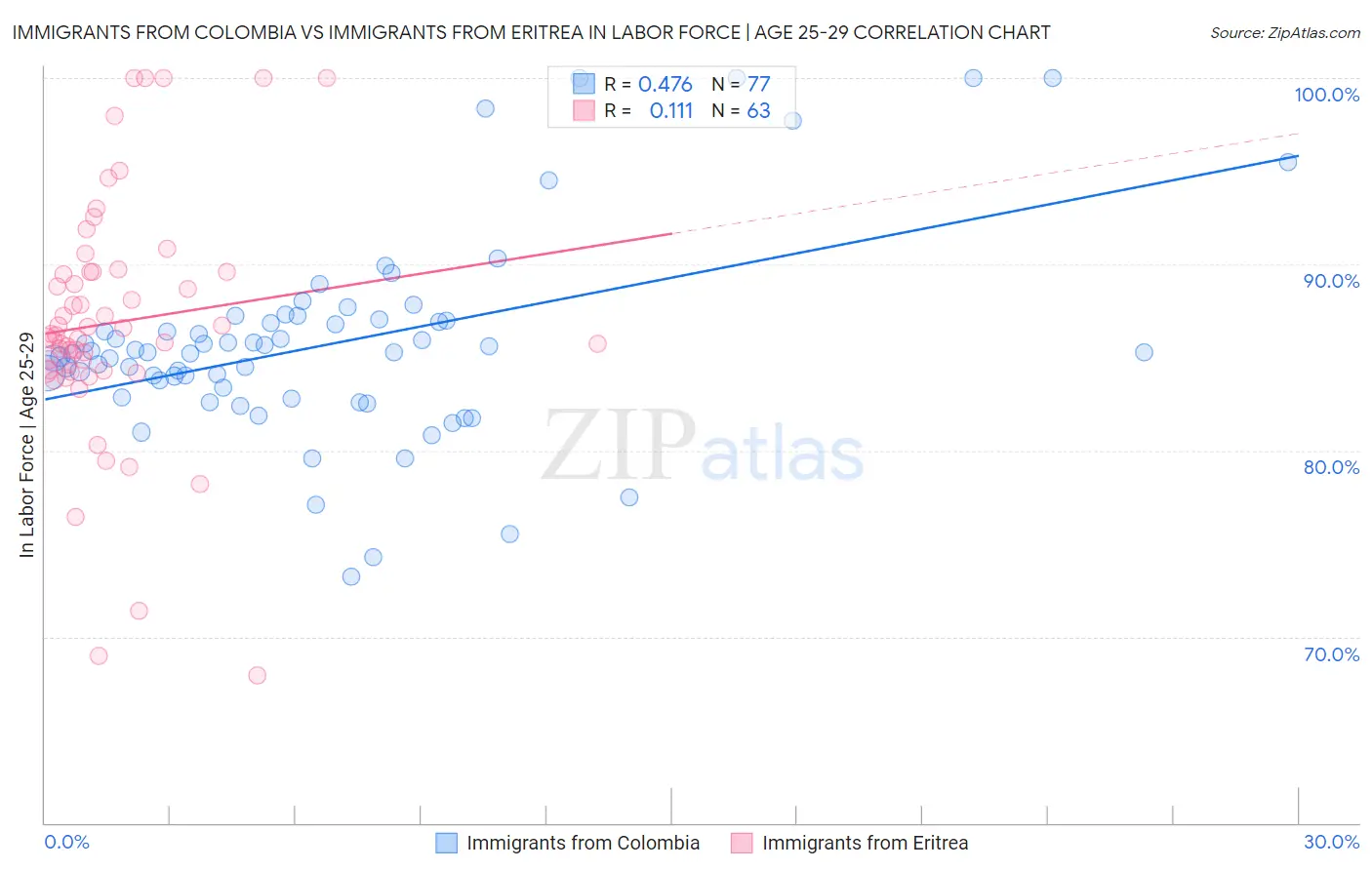 Immigrants from Colombia vs Immigrants from Eritrea In Labor Force | Age 25-29