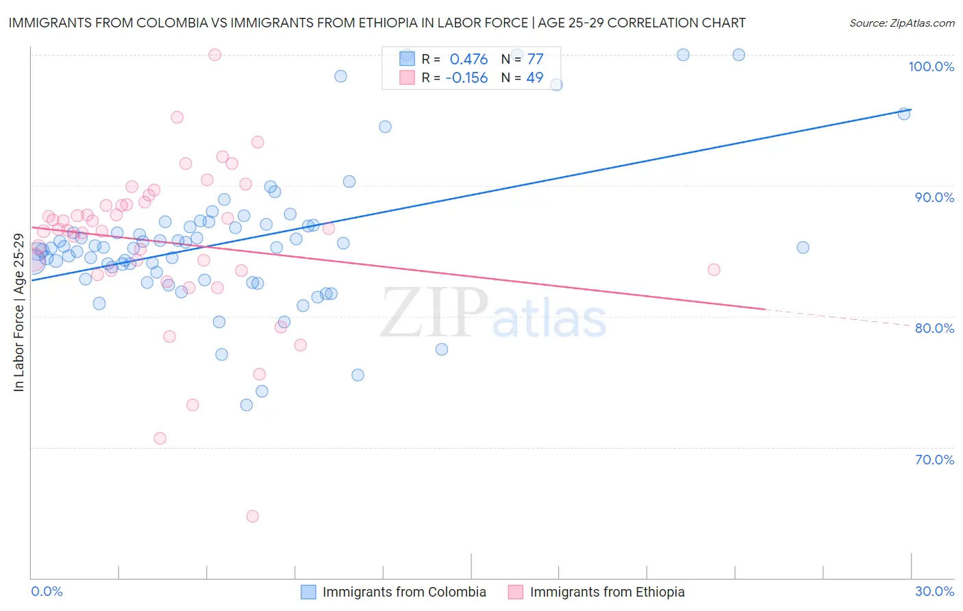 Immigrants from Colombia vs Immigrants from Ethiopia In Labor Force | Age 25-29