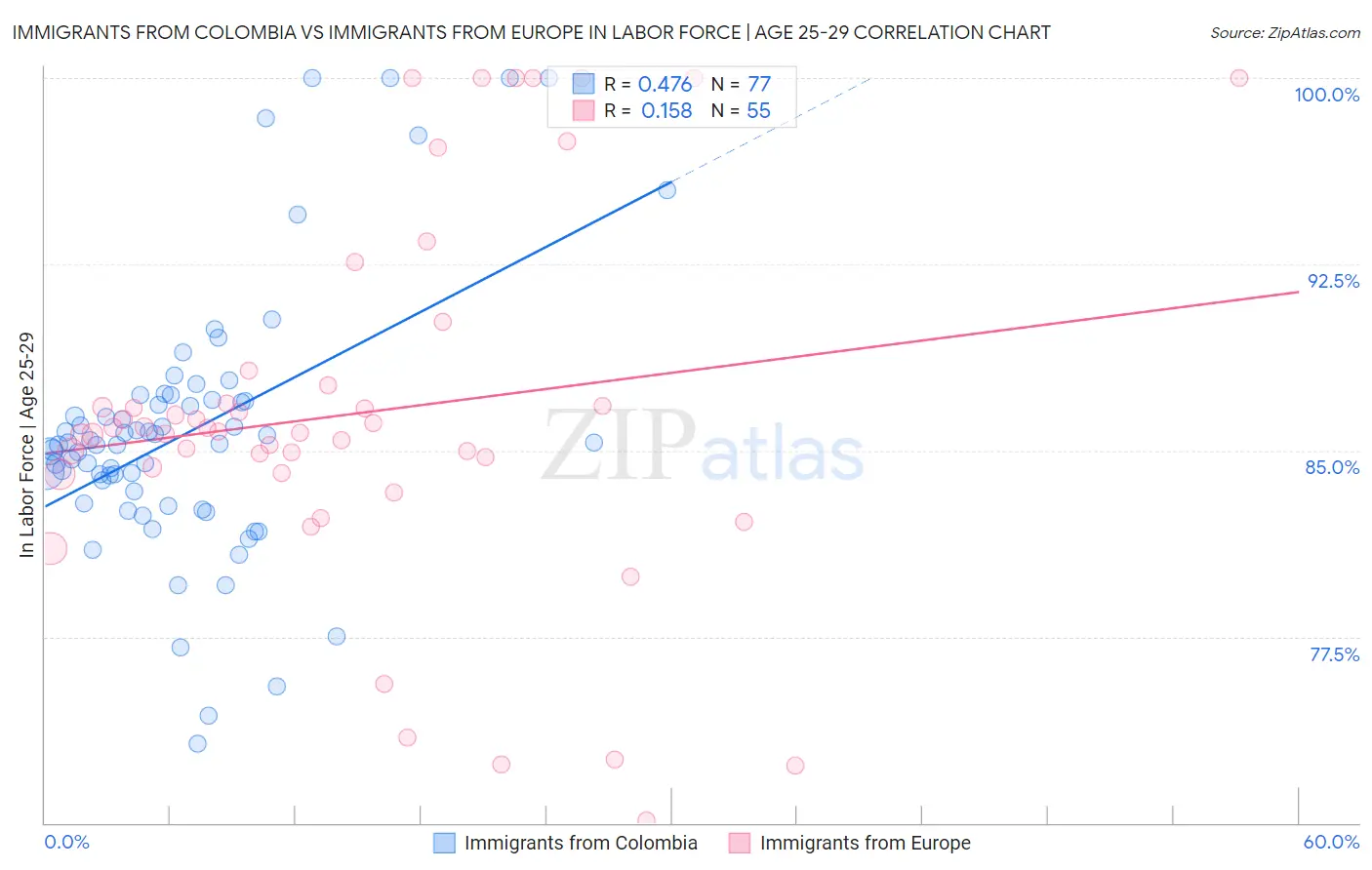 Immigrants from Colombia vs Immigrants from Europe In Labor Force | Age 25-29