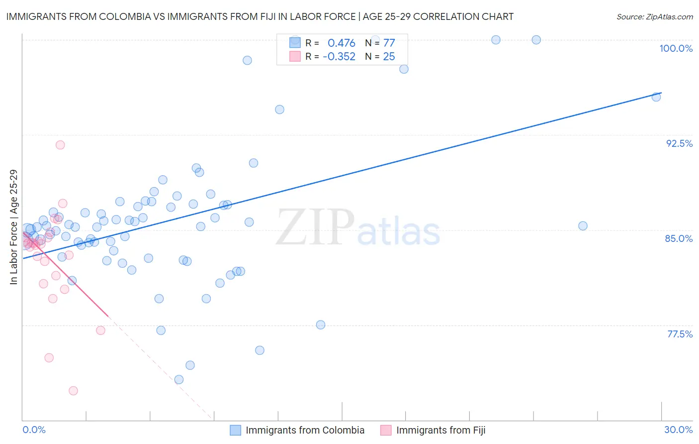 Immigrants from Colombia vs Immigrants from Fiji In Labor Force | Age 25-29