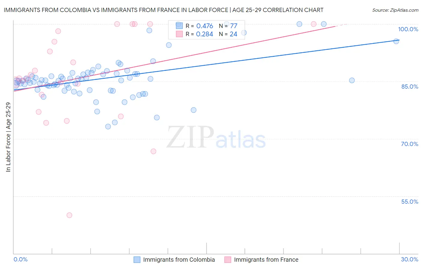Immigrants from Colombia vs Immigrants from France In Labor Force | Age 25-29