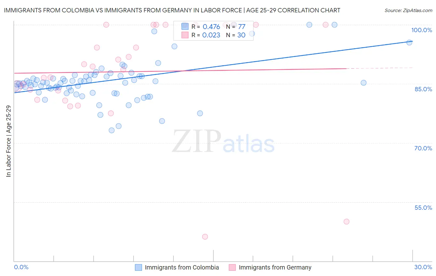 Immigrants from Colombia vs Immigrants from Germany In Labor Force | Age 25-29