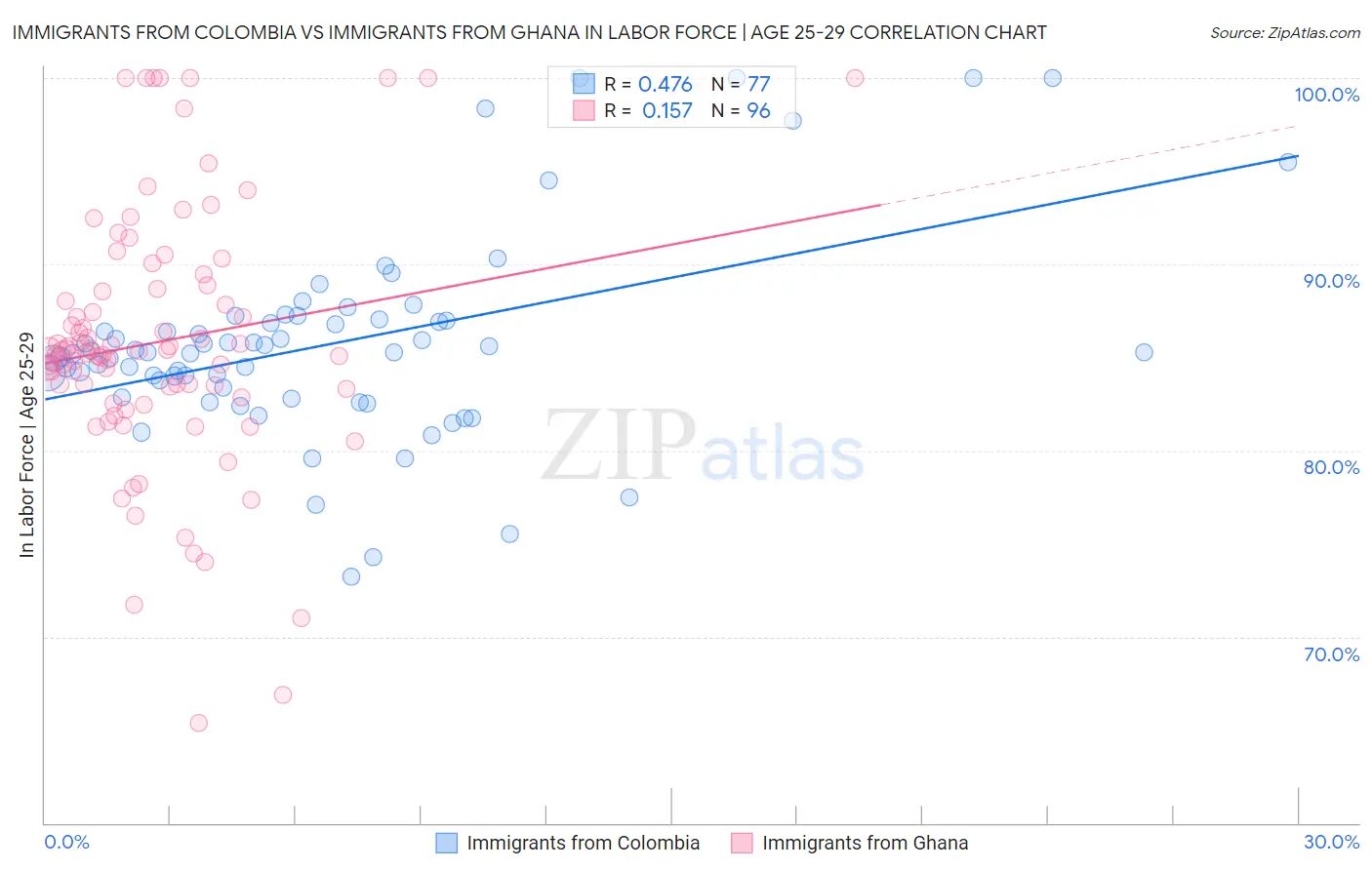 Immigrants from Colombia vs Immigrants from Ghana In Labor Force | Age 25-29