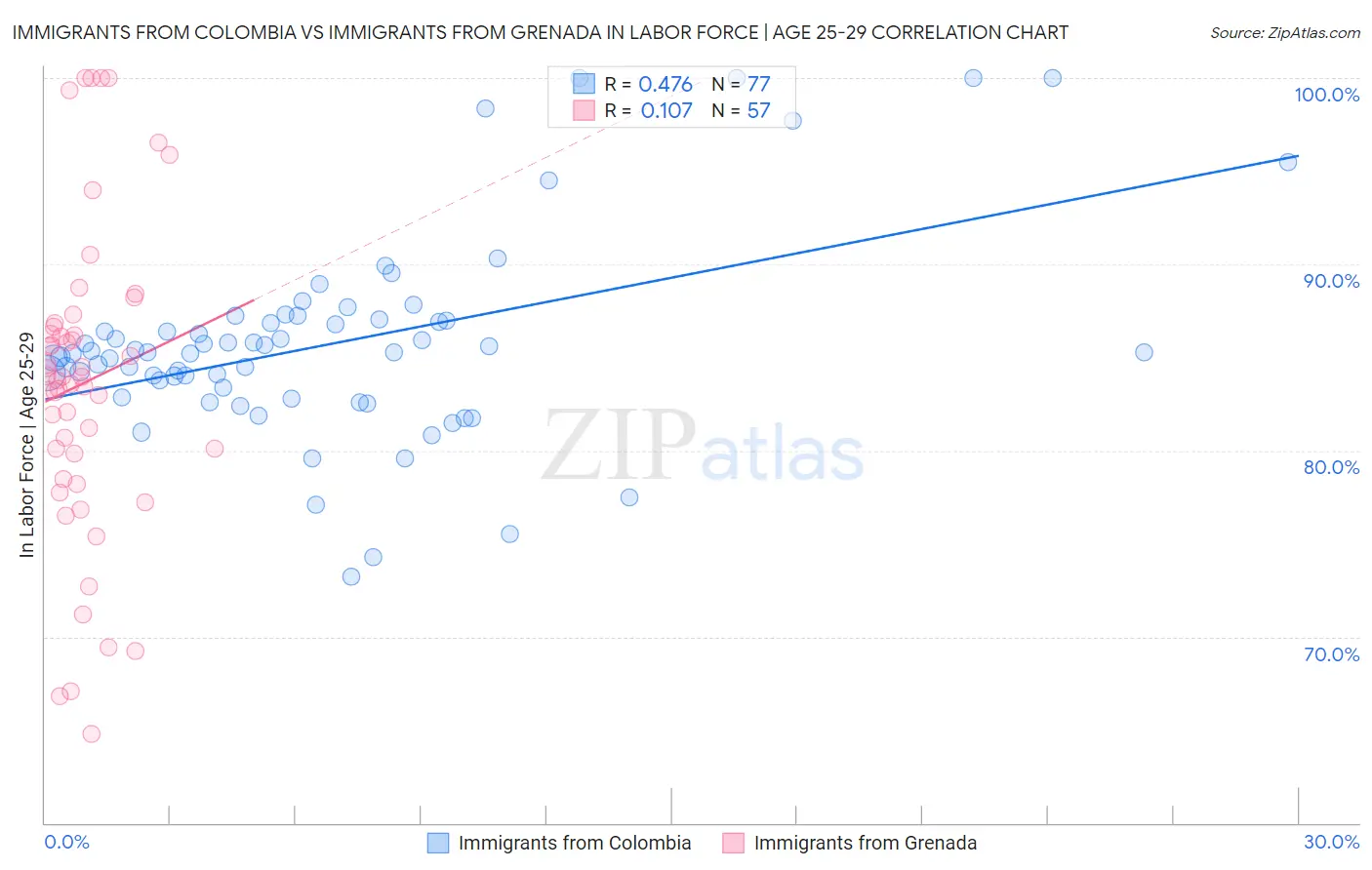 Immigrants from Colombia vs Immigrants from Grenada In Labor Force | Age 25-29