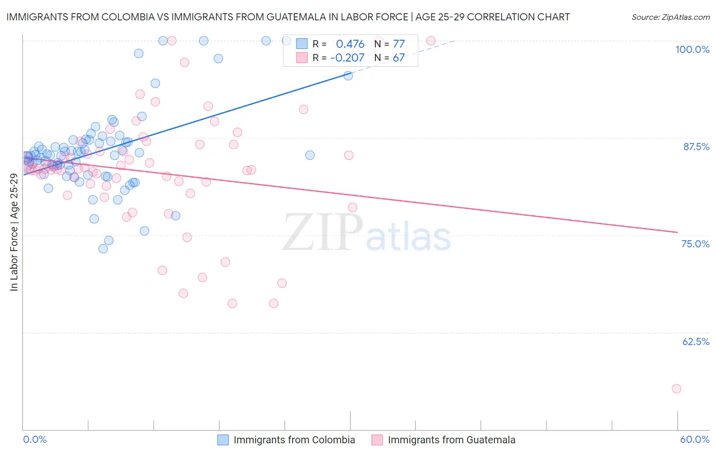 Immigrants from Colombia vs Immigrants from Guatemala In Labor Force | Age 25-29