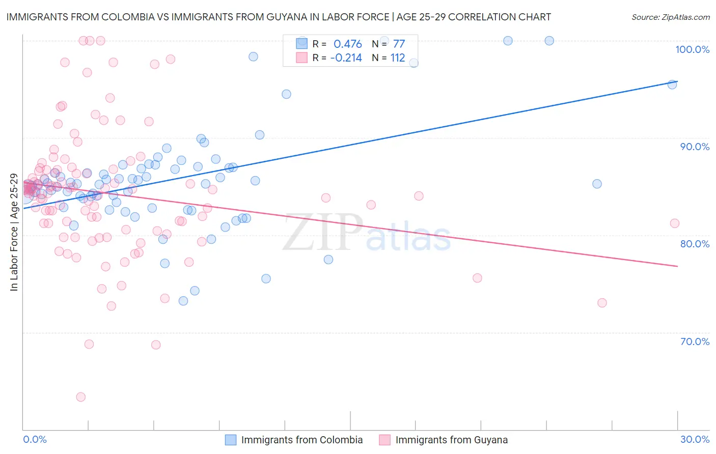 Immigrants from Colombia vs Immigrants from Guyana In Labor Force | Age 25-29