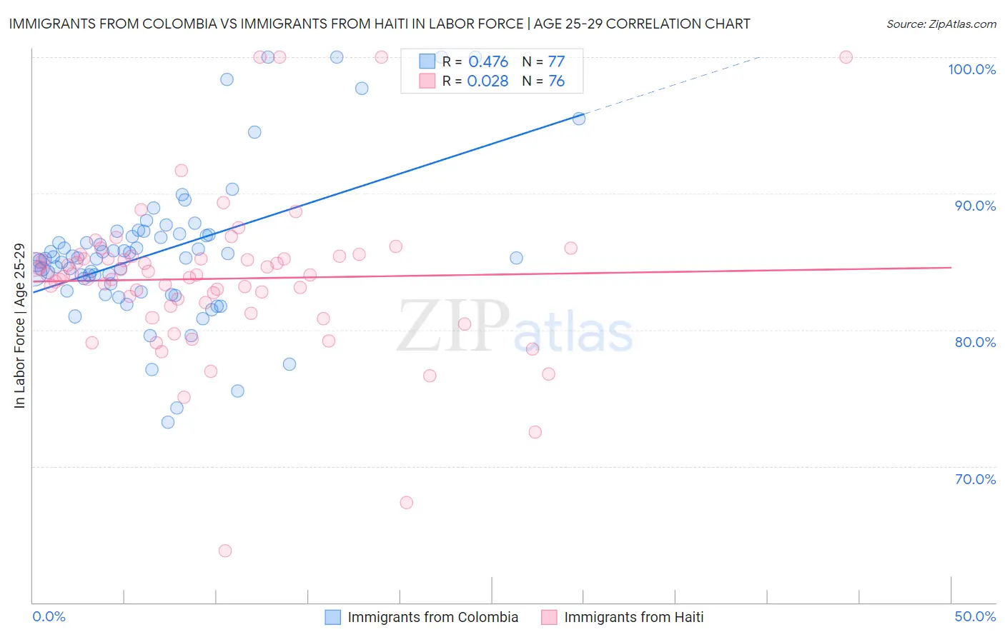 Immigrants from Colombia vs Immigrants from Haiti In Labor Force | Age 25-29