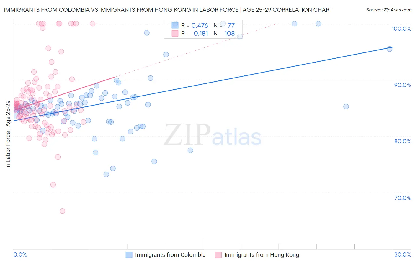 Immigrants from Colombia vs Immigrants from Hong Kong In Labor Force | Age 25-29