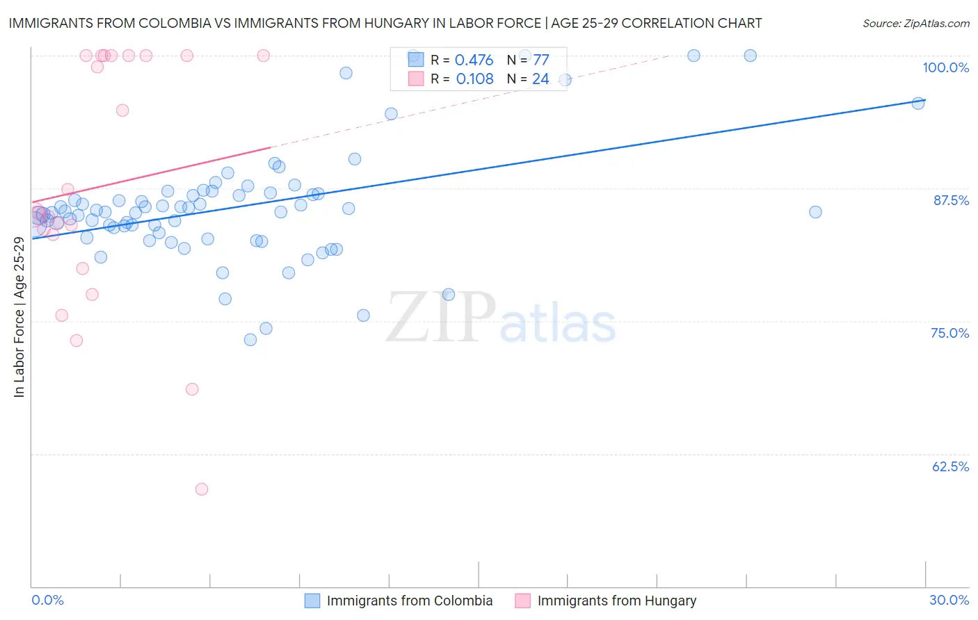 Immigrants from Colombia vs Immigrants from Hungary In Labor Force | Age 25-29