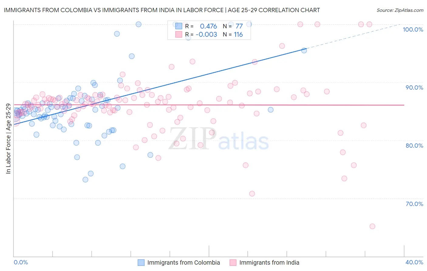 Immigrants from Colombia vs Immigrants from India In Labor Force | Age 25-29