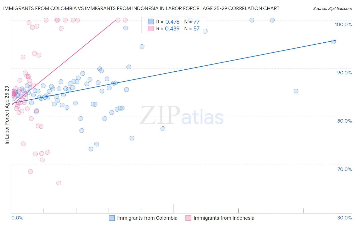 Immigrants from Colombia vs Immigrants from Indonesia In Labor Force | Age 25-29