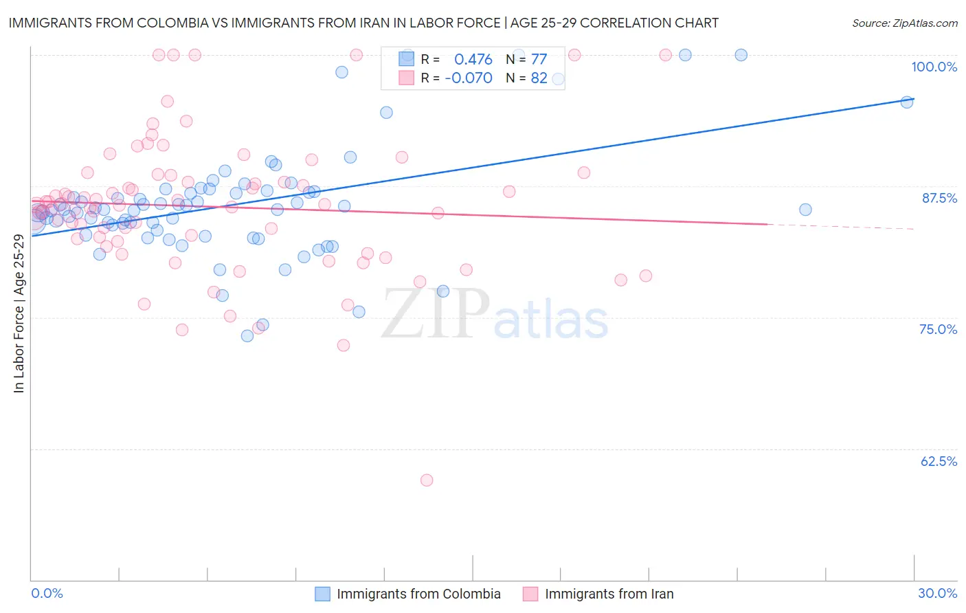 Immigrants from Colombia vs Immigrants from Iran In Labor Force | Age 25-29