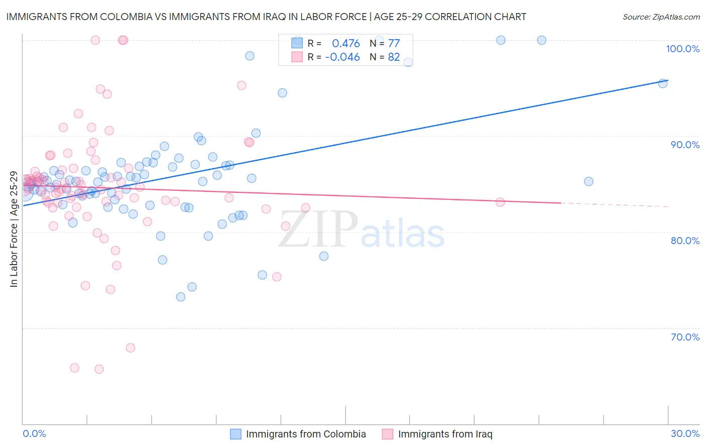 Immigrants from Colombia vs Immigrants from Iraq In Labor Force | Age 25-29