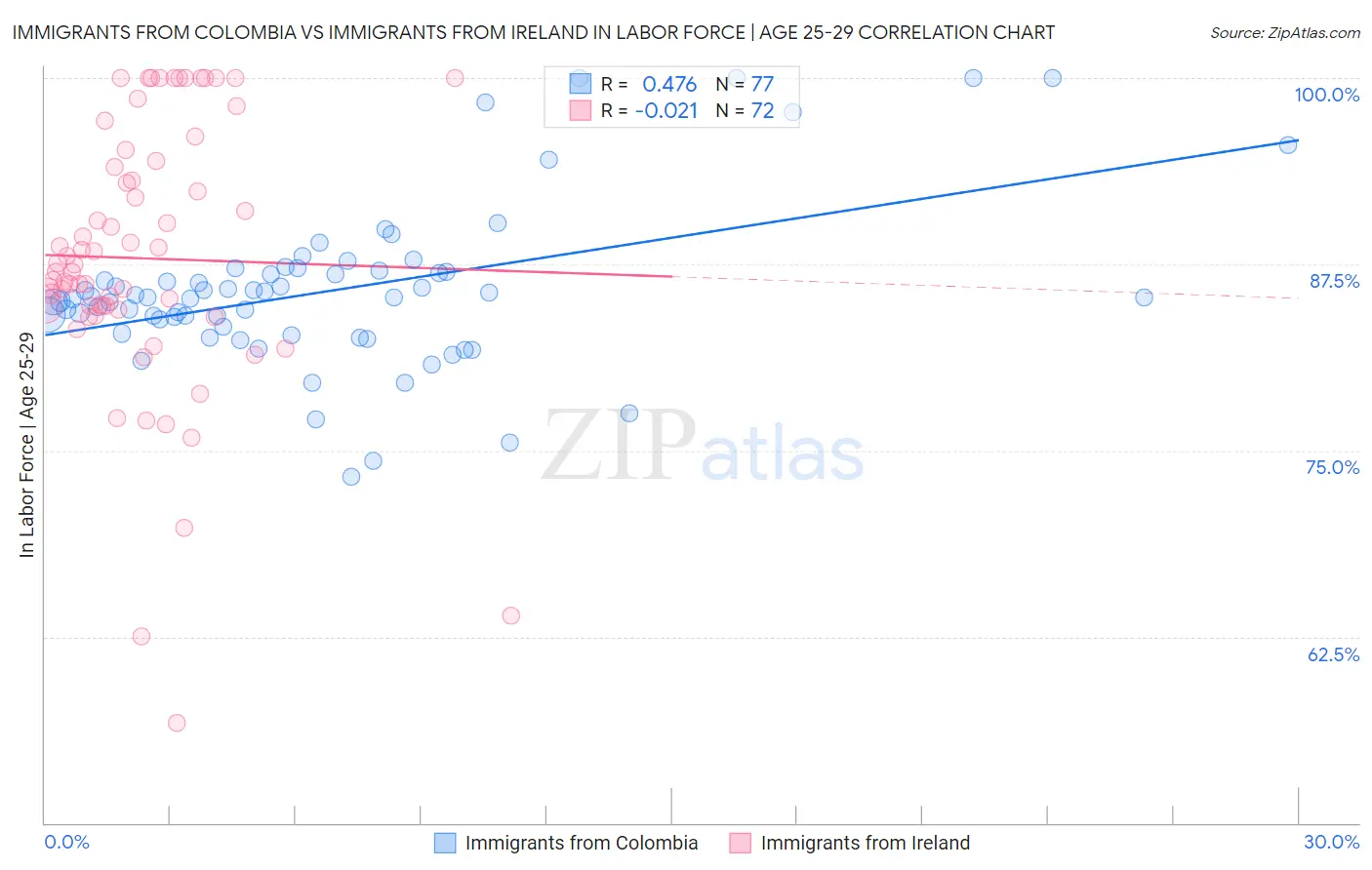 Immigrants from Colombia vs Immigrants from Ireland In Labor Force | Age 25-29