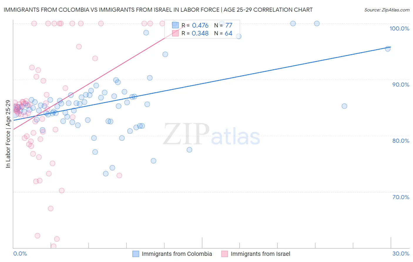 Immigrants from Colombia vs Immigrants from Israel In Labor Force | Age 25-29