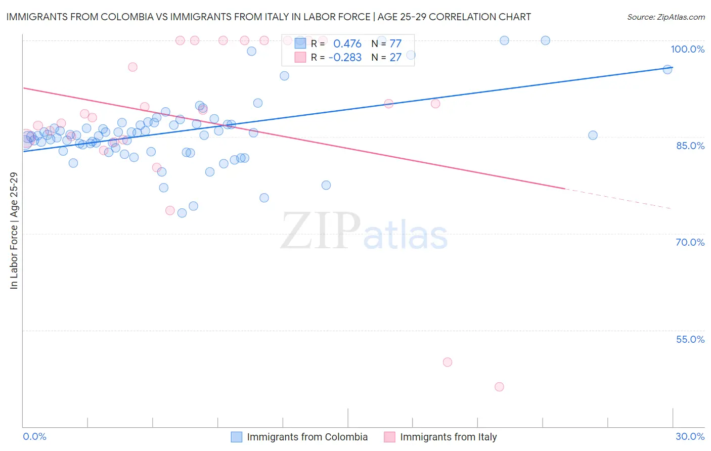 Immigrants from Colombia vs Immigrants from Italy In Labor Force | Age 25-29