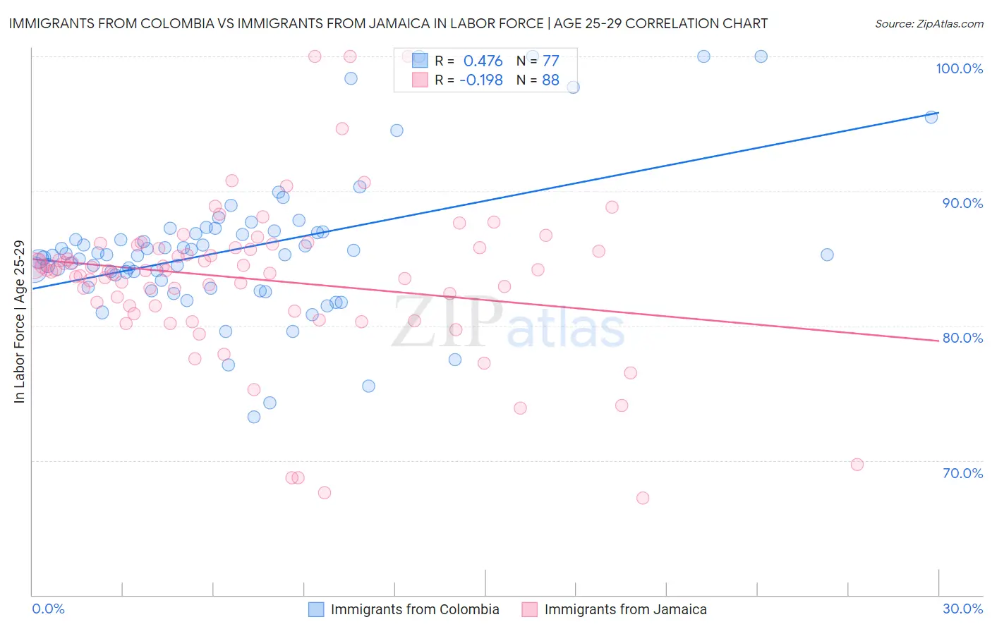 Immigrants from Colombia vs Immigrants from Jamaica In Labor Force | Age 25-29