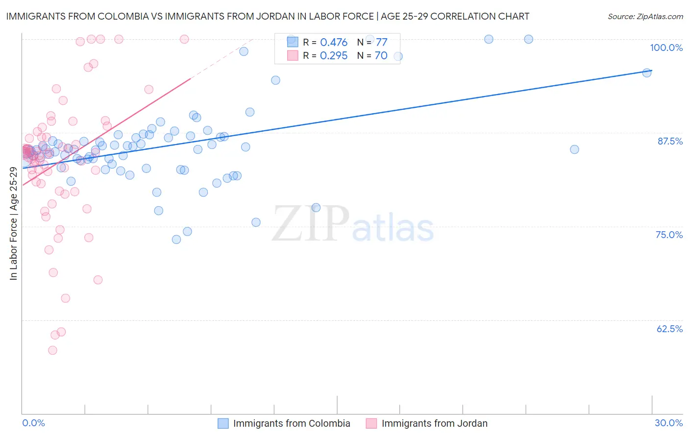 Immigrants from Colombia vs Immigrants from Jordan In Labor Force | Age 25-29